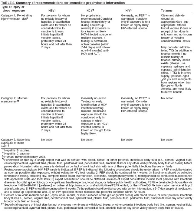 TABLE 2. Summary of recommendations for immediate prophylactic intervention