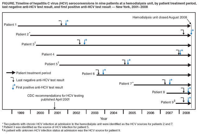 FIGURE. Timeline of hepatitis C virus (HCV) seroconversions in nine patients at a hemodialysis unit, by patient treatment period, last negative anti-HCV test result, and first positive anti-HCV test result — New York, 2001–2008
